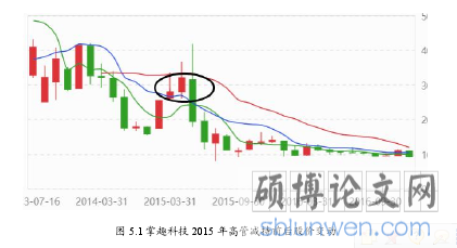 图 5.1 掌趣科技 2015 年高管减持前后股价变动