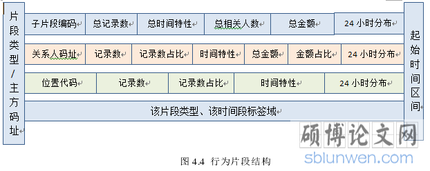 图 4.4 行为片段结构