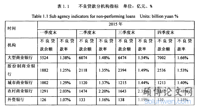 表1.1不良贷款分机构指标单位：亿元、％