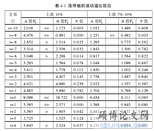 表 4-1  涨停板的波动溢出效应