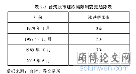 表 2-3  台湾股市涨跌幅限制变更趋势表