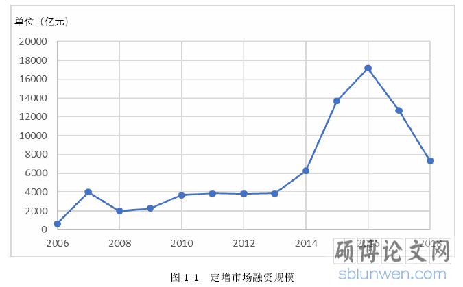 图 1-1  定增市场融资规模