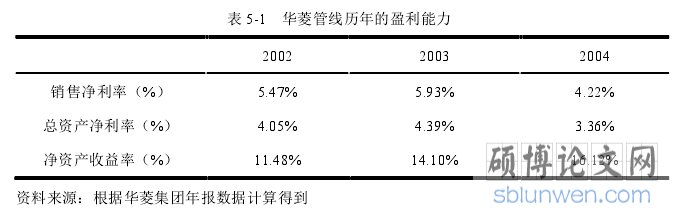 表 5-1   华菱管线历年的盈利能力