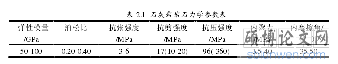 表 2.1  石灰岩岩石力学参数表