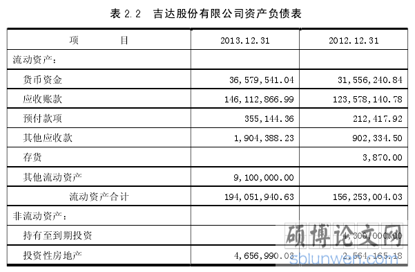 表 2.2  吉达股份有限公司资产负债表