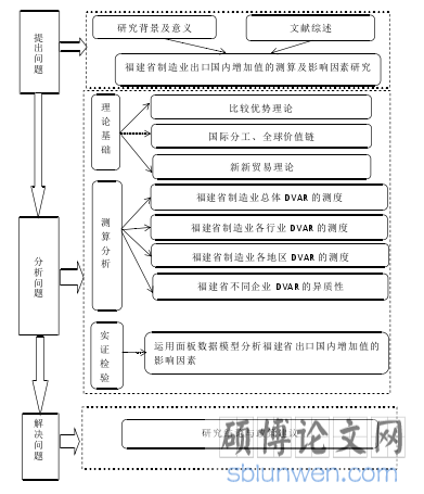 技术路线