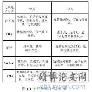 图 1.1  无线传输特点对比图