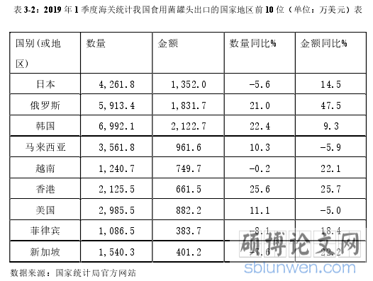 表 3-2：2019 年 1 季度海关统计我国食用菌罐头出口的国家地区前 10 位（单位：万美元）表 