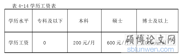表 4-14 学历工资表
