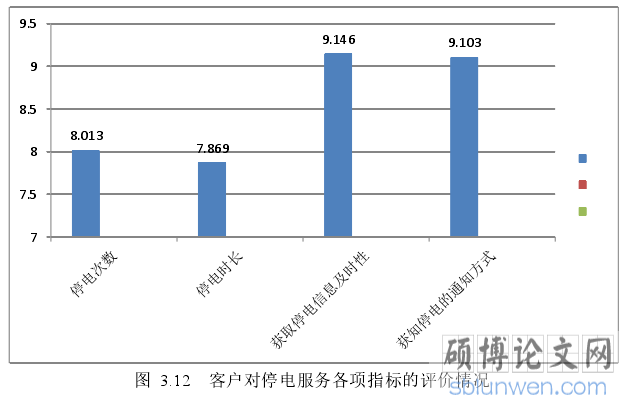 图  3.12   客户对停电服务各项指标的评价情况