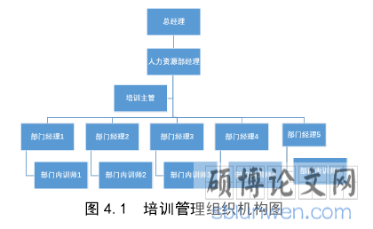 图 4.1 培训管理组织机构图