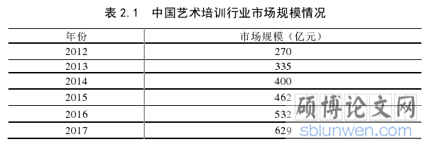 表 2.1  中国艺术培训行业市场规模情况