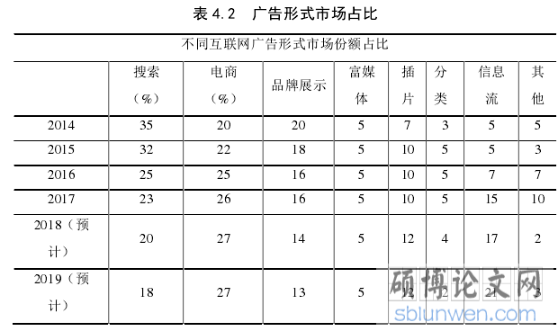 表 4.2  广告形式市场占比