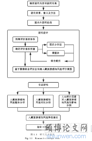 图 1.1   研究技术路线