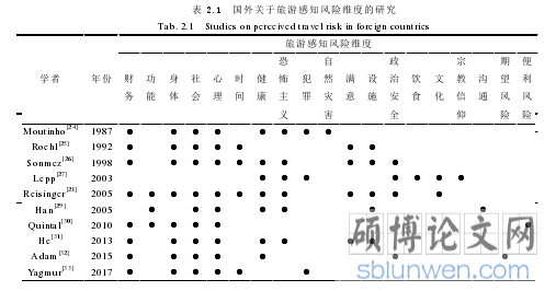 表 2.1   国外关于旅游感知风险维度的研究