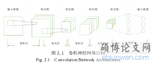 图 2.1 卷积神经网络结构