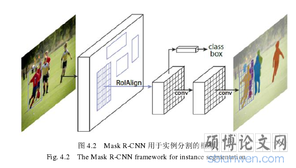 图 4.2 Mask R-CNN 用于实例分割的框架