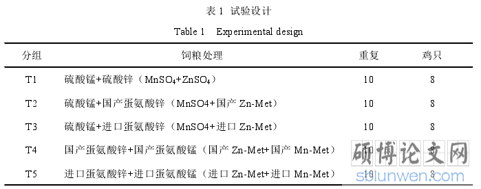 表 1 试验设计