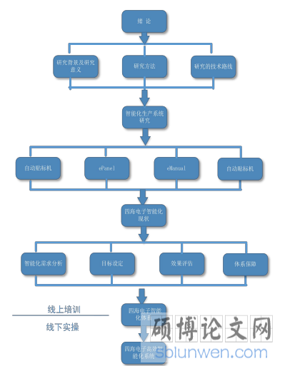 四海电子昆山有限公司智能化生产系统MBA研究