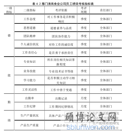 表 4.2 雁门清高食业公司员工绩效考核指标表