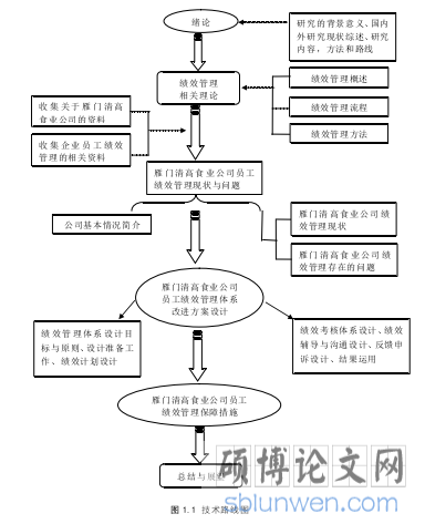 图 1.1 技术路线图