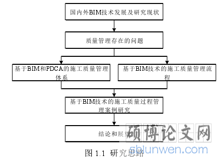 图 1.1  研究思路