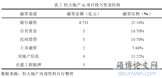 表 2 恒大地产 A 项目投入资金结构