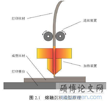 图 2.1 熔融沉积成型原理