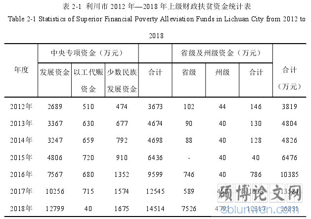 表 2-1 利川市 2012 年—2018 年上级财政扶贫资金统计表