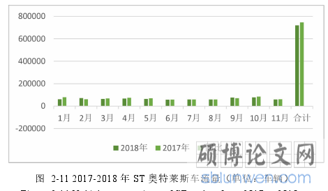 图 2-11 2017-2018 年 ST 奥特莱斯车流量（单位：车辆）