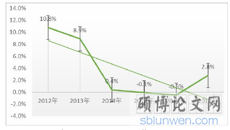 图 1-1 2012-2017 年全国百家重点大型零售业企业零售增长（单位：%）