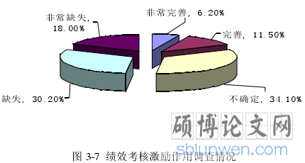图 3-7  绩效考核激励作用调查情况