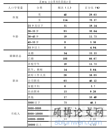 表 6-1 公众基本信息统计表