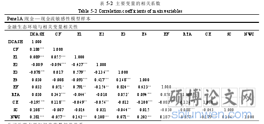 表 5-2  主要变量的相关系数