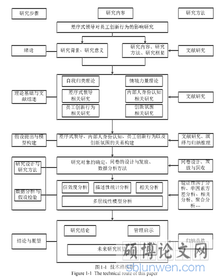 图1-1技术路线图