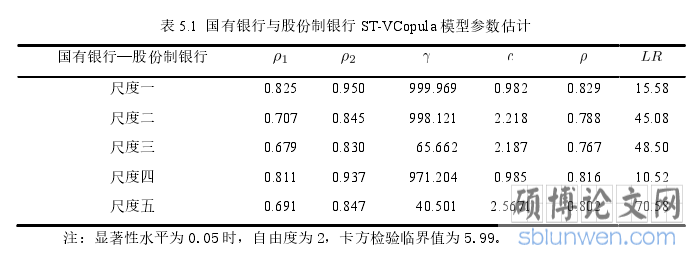 表 5.1  国有银行与股份制银行 ST-VCopula 模型参数估计