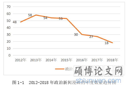 图 1-1 2012-2018 年政治新闻漫画的年度数量趋势图
