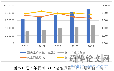 图 5-1  近 5 年我国 GDP 总值及第三产业增加值一览