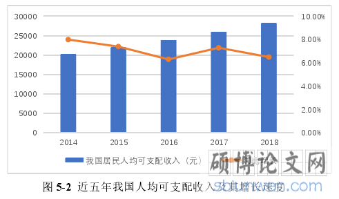 图 5-2  近五年我国人均可支配收入及其增长速度