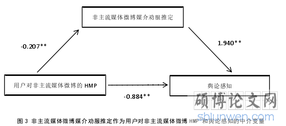  3 非主流媒体微博媒介劝服推定作为用户对非主流媒体微博 HMP②和舆论感知的中介变量 