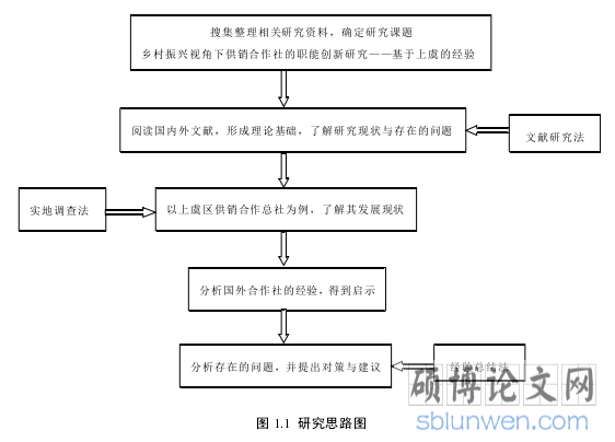 图 1.1  研究思路图