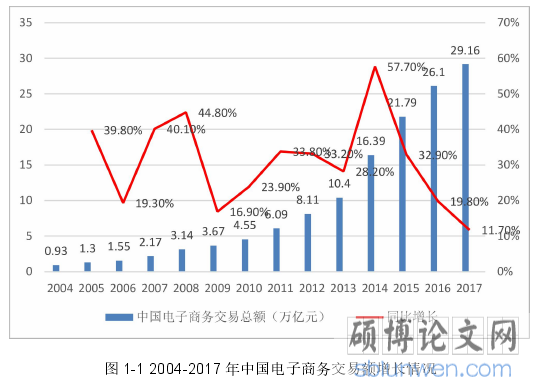 图 1-1 2004-2017 年中国电子商务交易额增长情况
