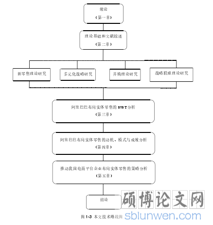 图 1-3 本文技术路线图