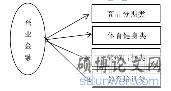 图 5—1：兴业金融校园产品种类