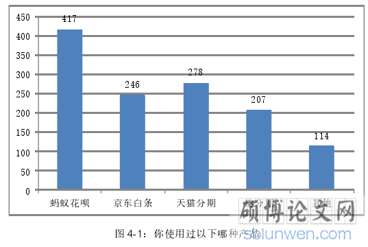 图 4-1：你使用过以下哪种产品