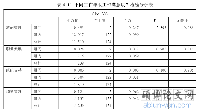 表 4-11 不同工作年限工作满意度 F 检验分析表