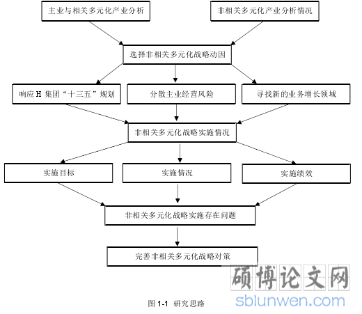 图 1-1 研究思路