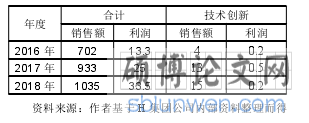 表 4-7 H 集团 2016 年-2018 年整体与技术创新板块销售额、利润额表（单位：亿元）