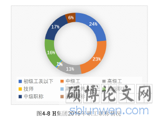图4-8 H集团2015年职工职称情况