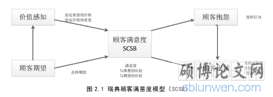 图 2.1 瑞典顾客满意度模型（SCSB）